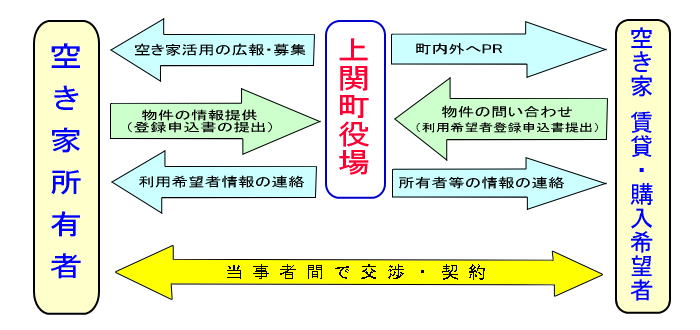 空き家バンクの流れ