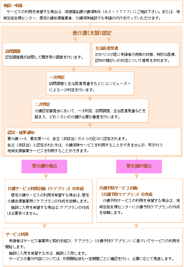 介護サービスを利用するまでの流れ