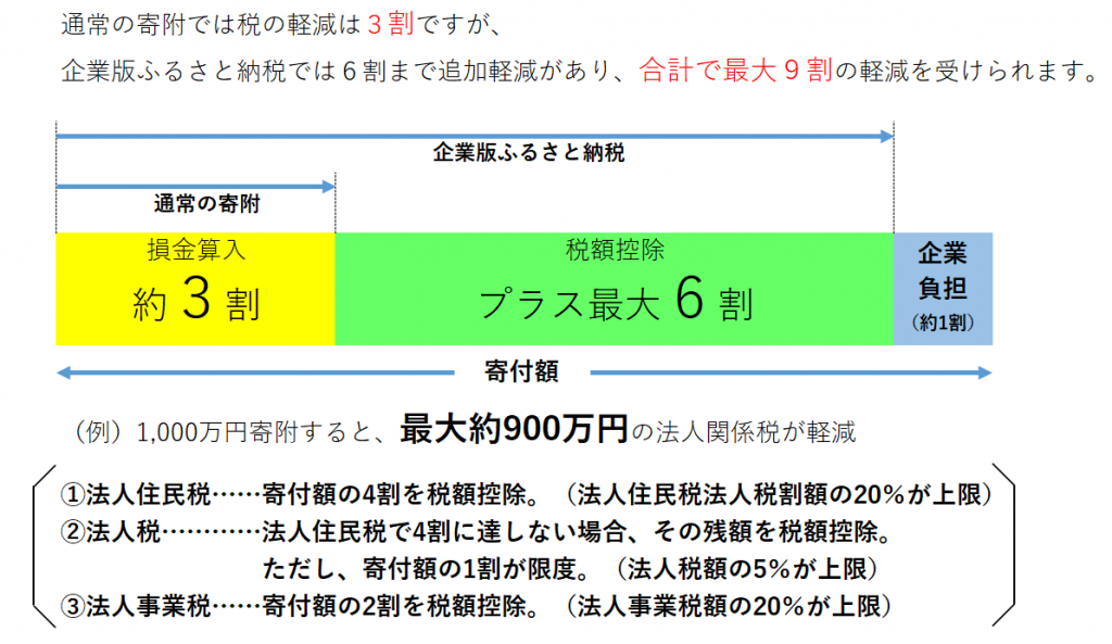 企業版ふるさと納税の軽減率について