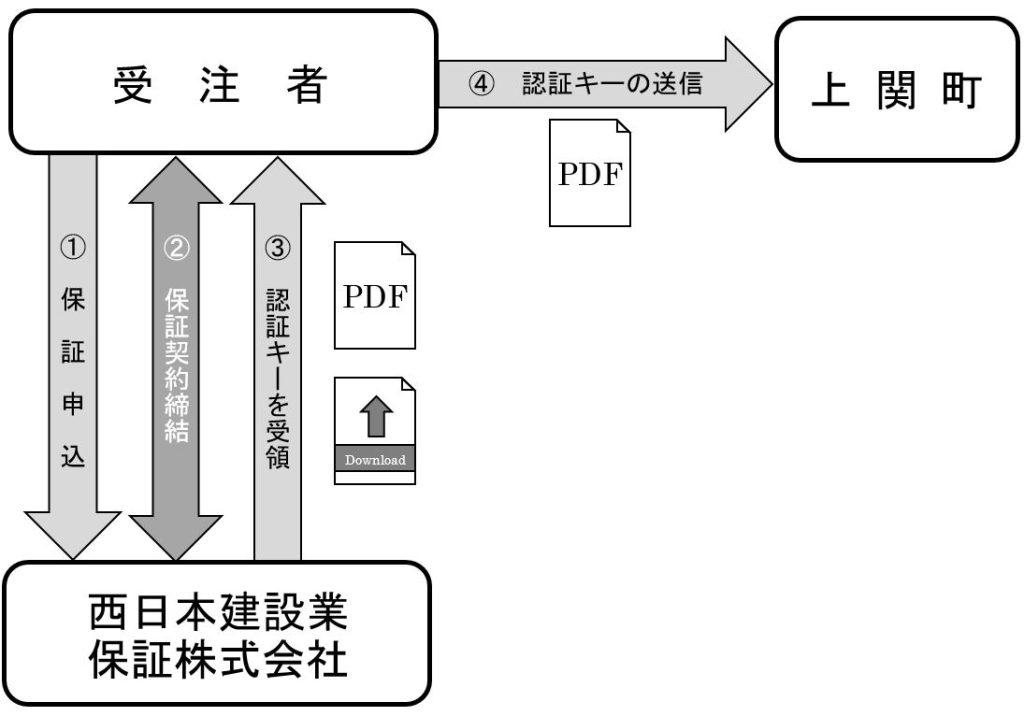 手続きの概要図