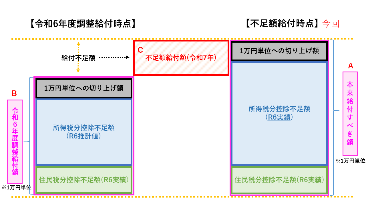 不足額給付額の説明