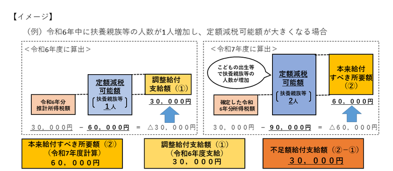 扶養親族増による定額減税可能額が大きくなる場合